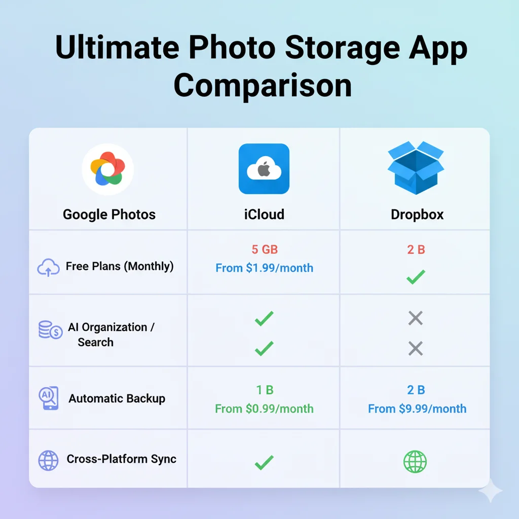 Smart Ways to Organize Your Photo Storage: Tips for a Clutter-Free Digital Life 3 comparison chart graphic featuring popular photo storage